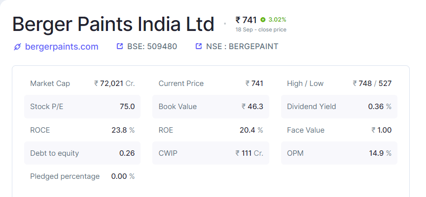 Bonus Alert From Berger Paints This Largecap Paints Stock Hits 52 Week