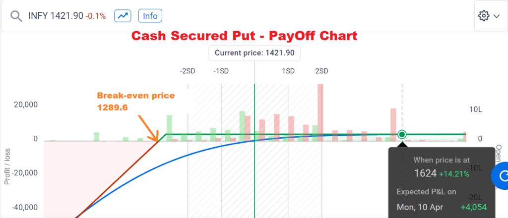 Cash Secured Put – Income Strategy, how it works, example