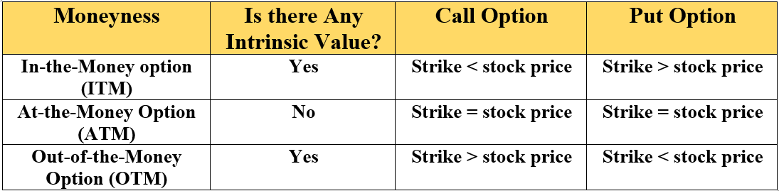 Money In Options Moneyness of an Option - NSE Options